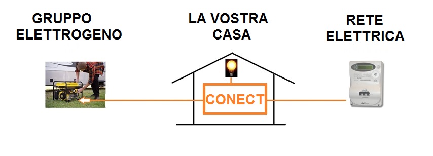 COME COLLEGARE CONECT ALLA CASA