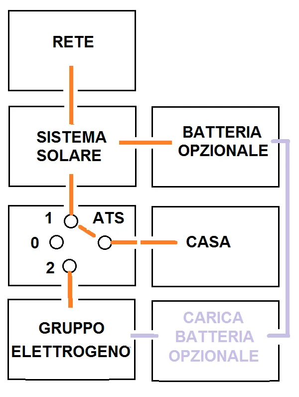 SCHEMA-ATS-FOTOVOLTAICO-CON-GRUPPO-ELETTROGENO