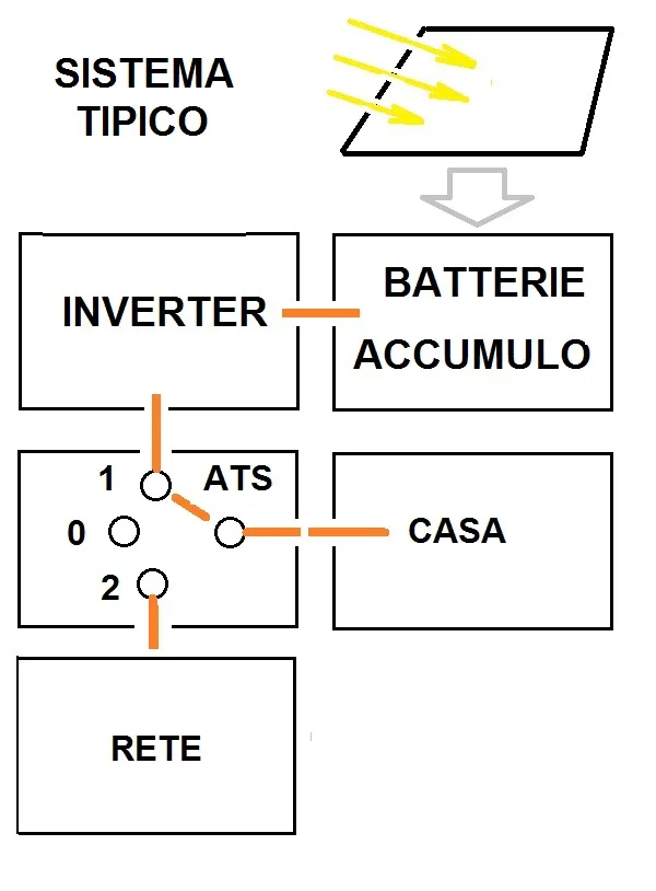 Schema ATS fotovoltaico di base