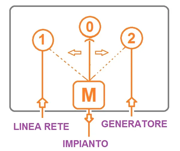 il quadro ATS utilizza un interrutore motorizzato